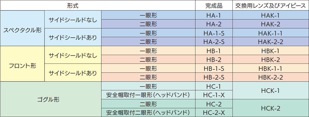 めがねの種類、形式及び記号